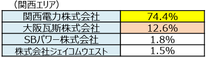 関西エリア　電力会社　シェア